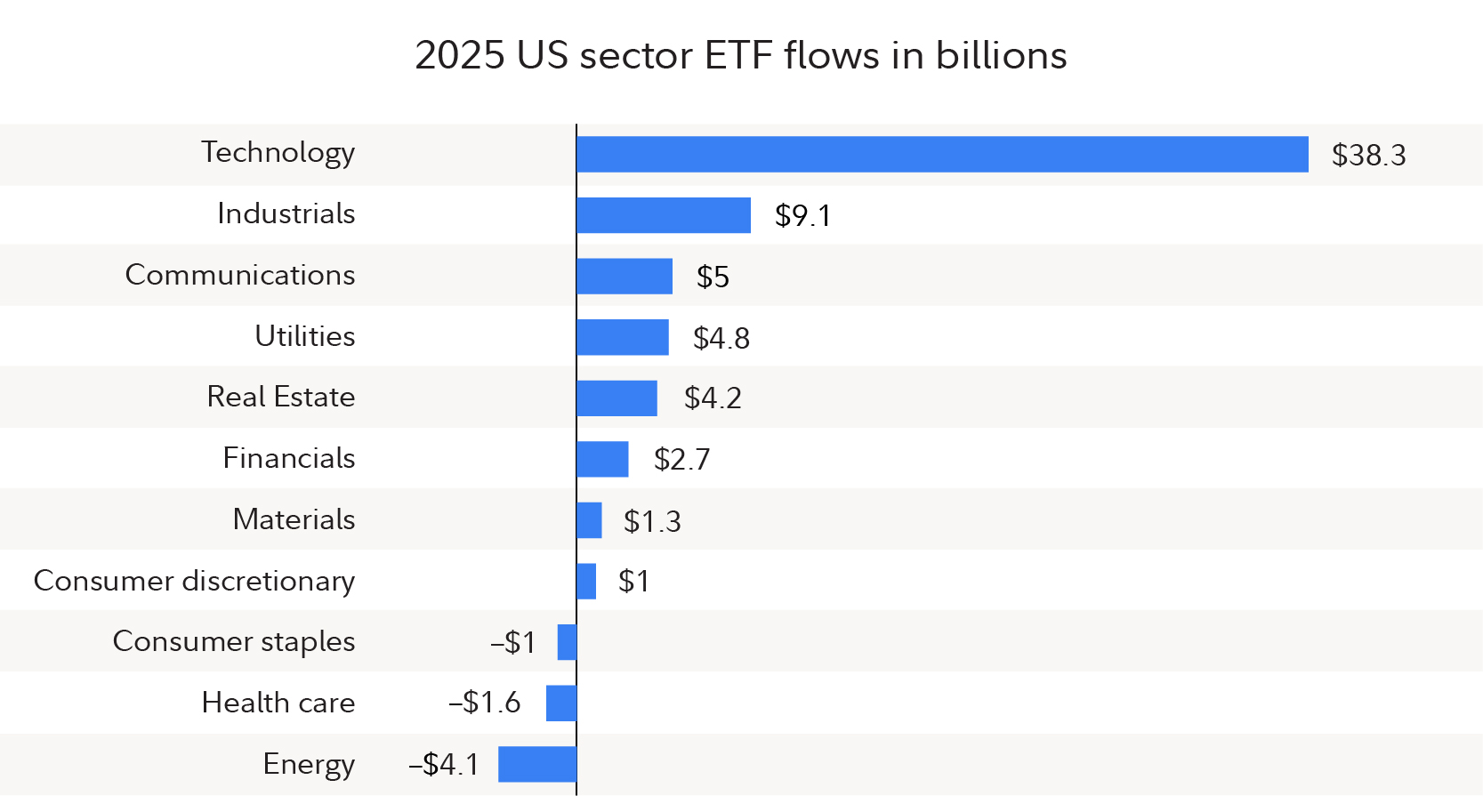 Sector flows by quarter